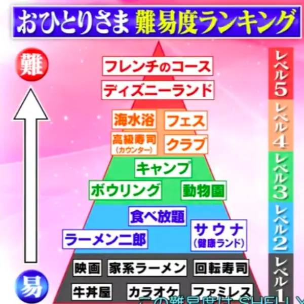 一個人吃燒肉算什麼！日本統計「2020 最新孤獨排行榜」，第一名讓網友直呼：真的太邊緣！