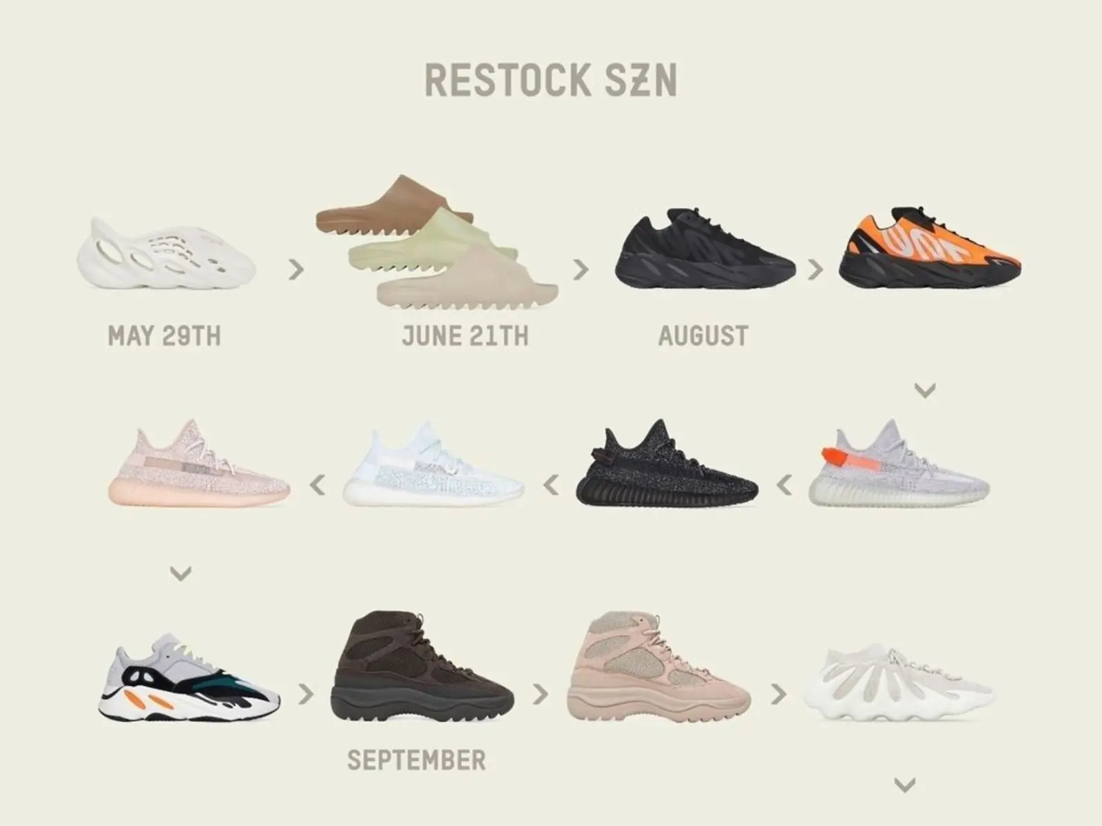 adidas 宣布將全面補貨 Yeezy 系列，你最愛的 Yeezy Slide、350V2 都在名單內！