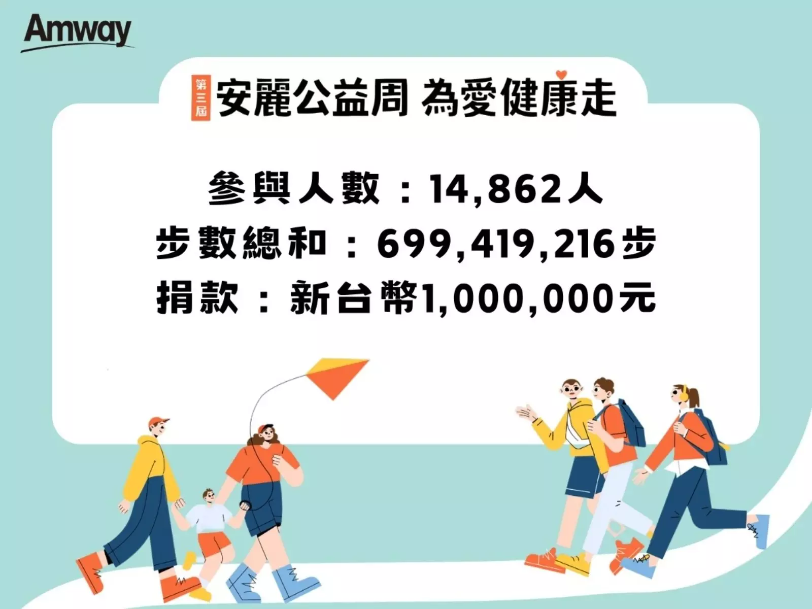 第三屆「安麗公益周 為愛健康走」萬人應援，成功捐出百萬公益金！