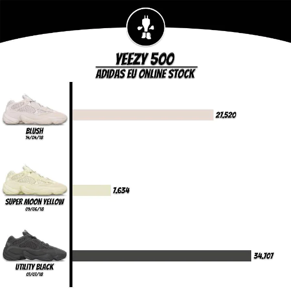 中籤率提高不是錯覺！YEEZY 500 Utility Black 的發行數量原來這麼多